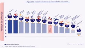 Lee más sobre el artículo El Índice de Precios al Consumidor subió 2,5% en agosto