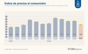 Lee más sobre el artículo La inflación de noviembre bajó y se ubicó en el 4,9%