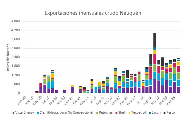 En este momento estás viendo En el año, Neuquén ya exportó hidrocarburos por 900 millones de dólares
