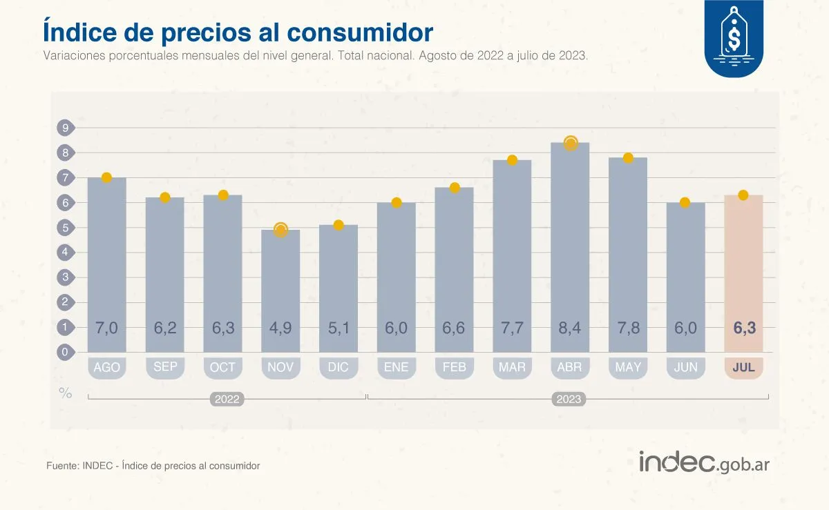 Lee más sobre el artículo En julio de 2023, el Índice de Precios al Consumidor #IPC registró un aumento de 7,4 % y acumuló una variación de 64,7 %.