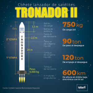 Lee más sobre el artículo La Conae celebra un exitoso ensayo de motores para el lanzador de satélites Tronador II