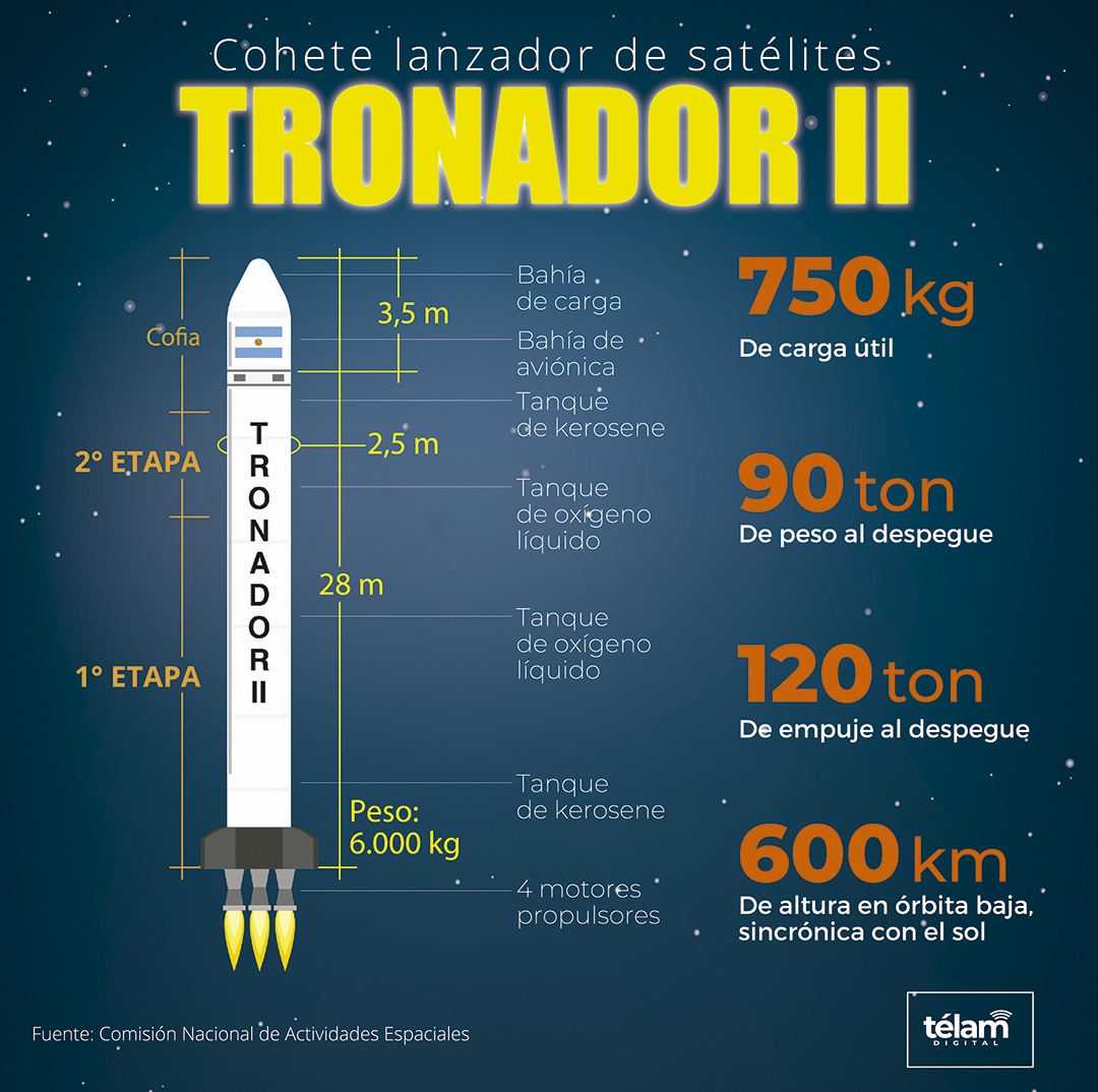 En este momento estás viendo La Conae celebra un exitoso ensayo de motores para el lanzador de satélites Tronador II
