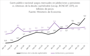Lee más sobre el artículo Caputo pedalea, los abuelos caminan: el Estado gasta más en intereses de deuda que en jubilaciones