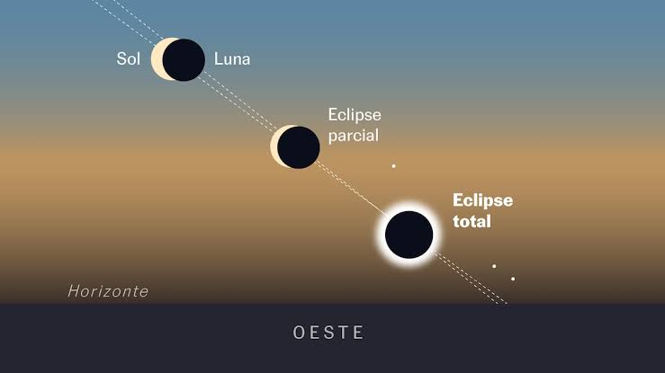 El eclipse solar total que oscurecerá España: qué se podrá ver cuando la Luna tape al Sol
