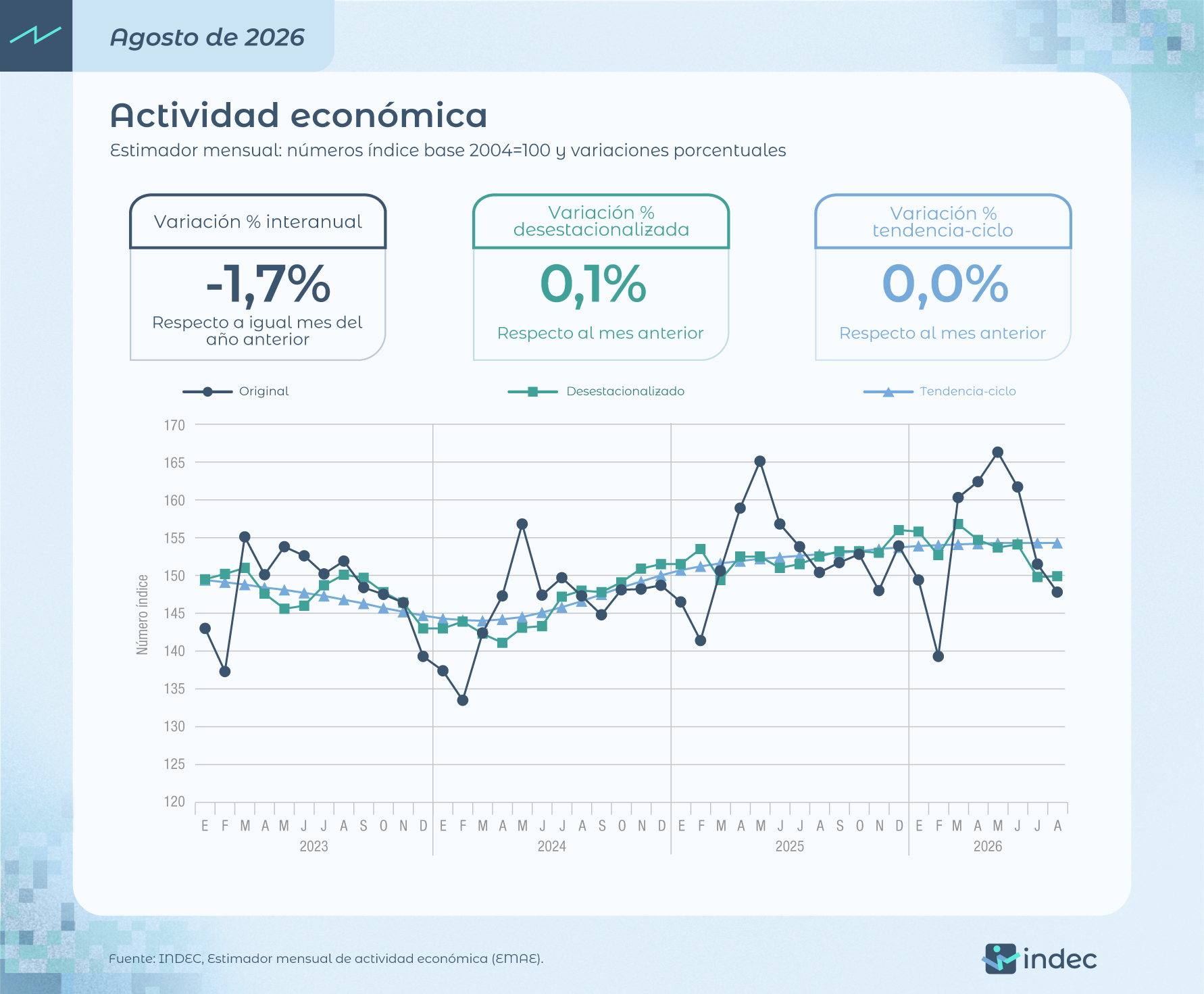 La economía cayó 1,7% interanual en agosto y el rebote mensual no alcanzó para recuperar el terreno perdido