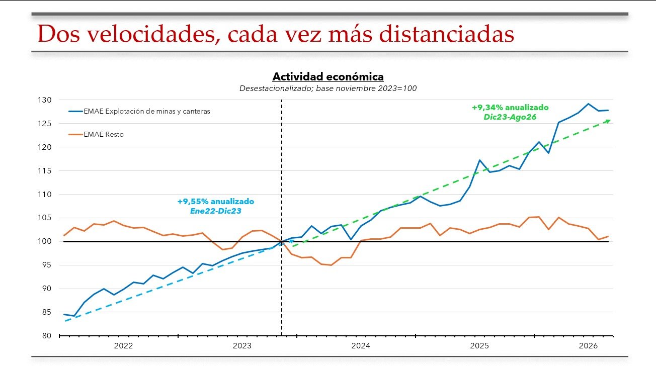 El boom de Vaca Muerta crece, pero el resto de la economía no logra seguirle el ritmo