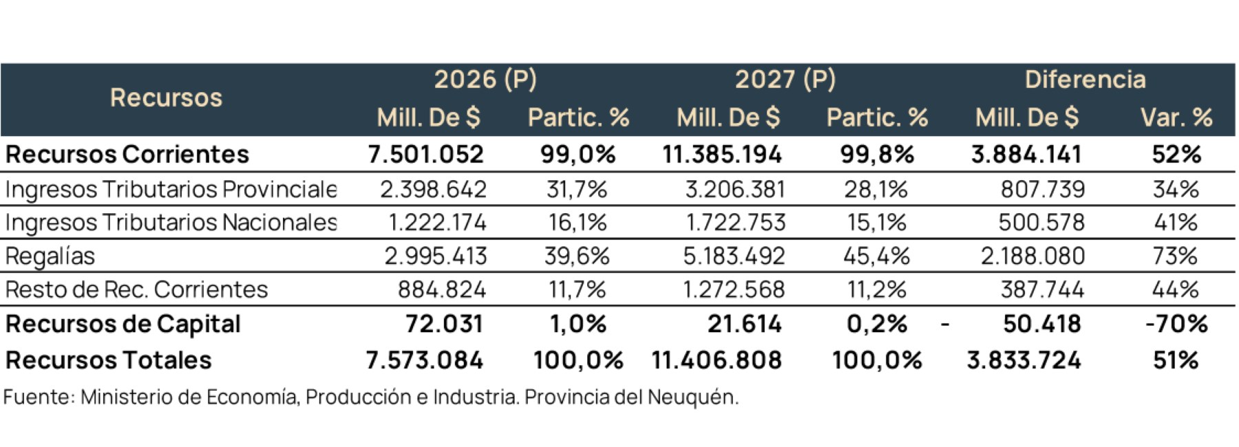 Neuquén proyecta ingresos récord por $11,4 billones para 2027, con Vaca Muerta como principal motor